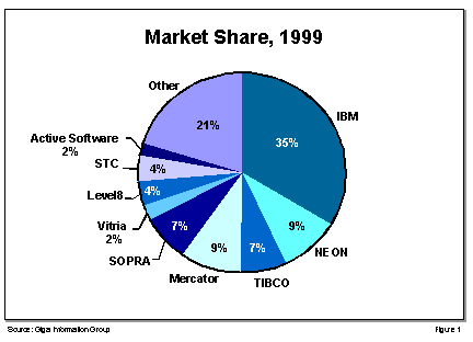 Market Share 1999