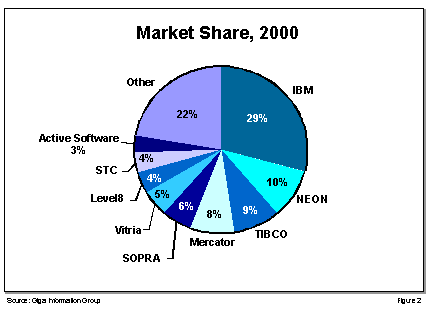 Market Share 2000