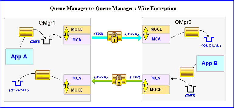 MQCE Queue Manager to Queue Manager