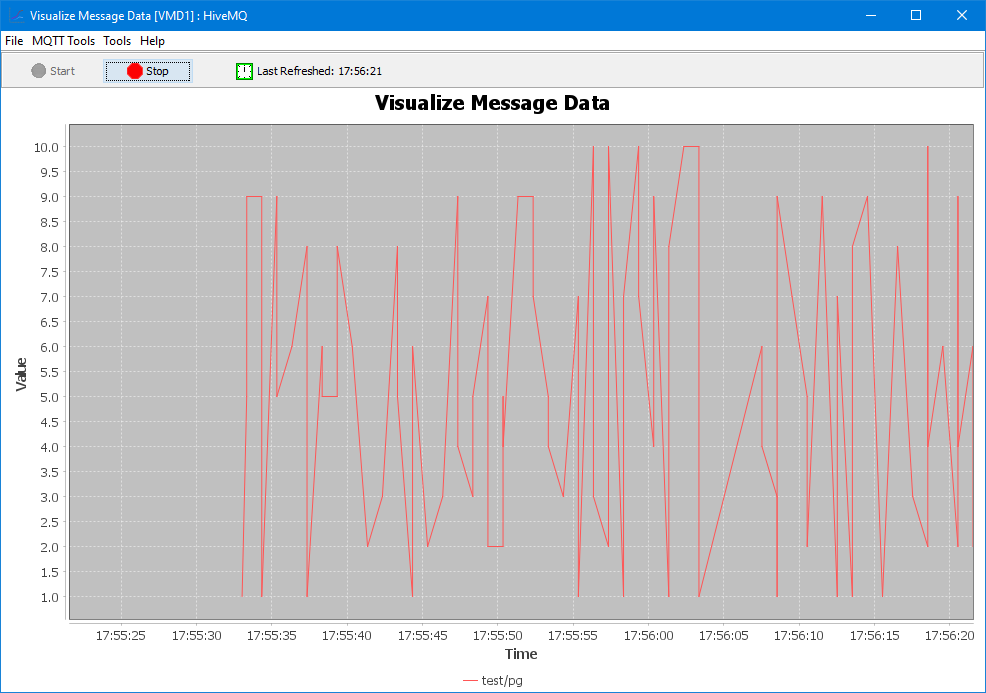 Visualize mesasge data