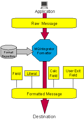 MQSI formatter