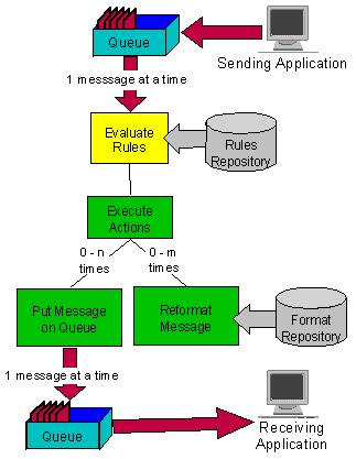 MQSI Rules