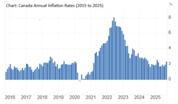 Canada Inflation