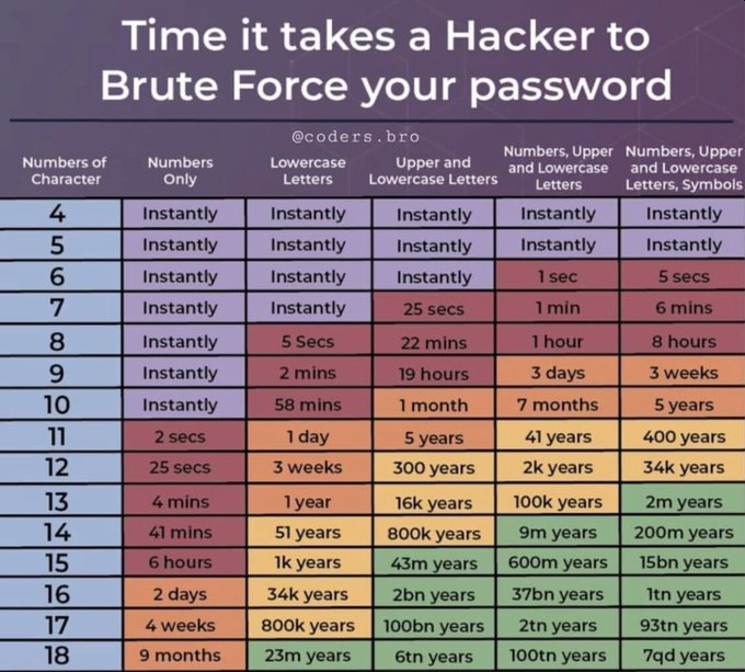 Time it takes a hacker to brute force your password.