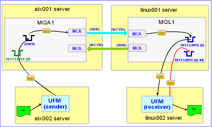 Sending Extremely Files with Universal Mover MQ (How #9) | Roger's Blog on MQ, Java, C, etc…